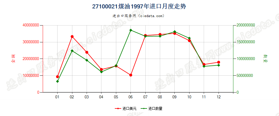 27100021进口1997年月度走势图