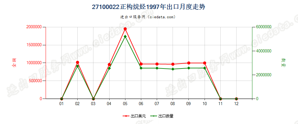 27100022出口1997年月度走势图