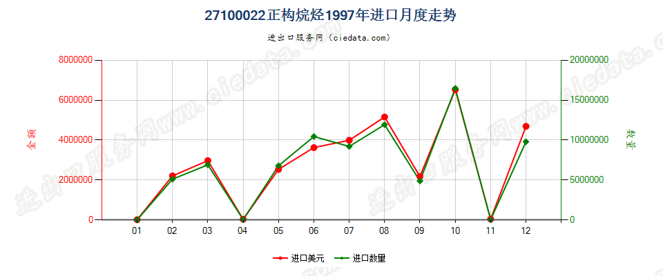 27100022进口1997年月度走势图