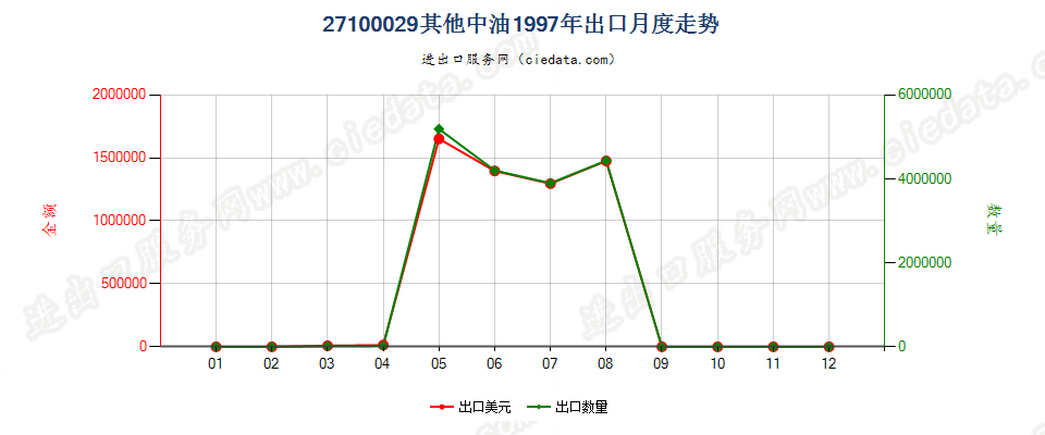 27100029(2002stop)其他煤油馏分 出口1997年月度走势图