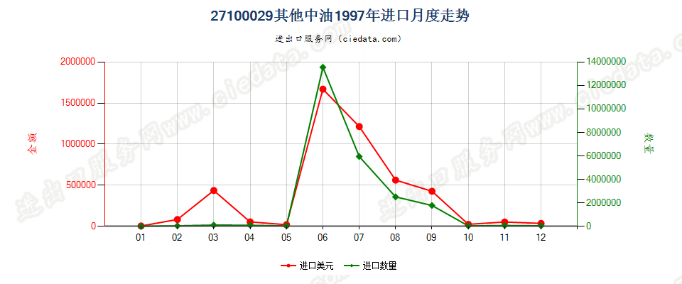 27100029(2002stop)其他煤油馏分 进口1997年月度走势图