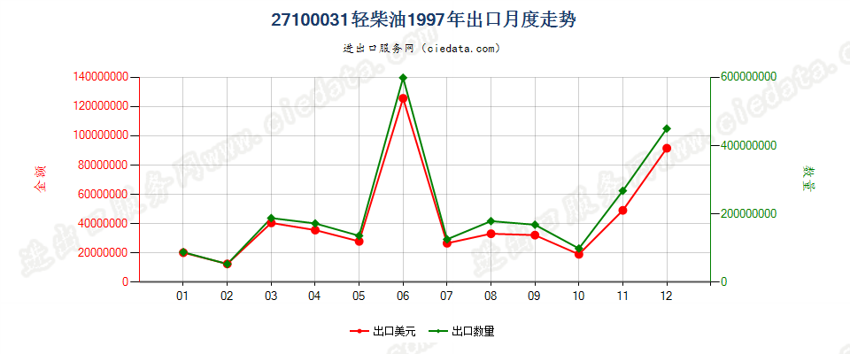 27100031(2002stop)轻柴油出口1997年月度走势图