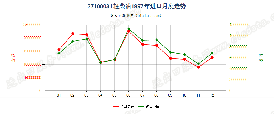 27100031(2002stop)轻柴油进口1997年月度走势图