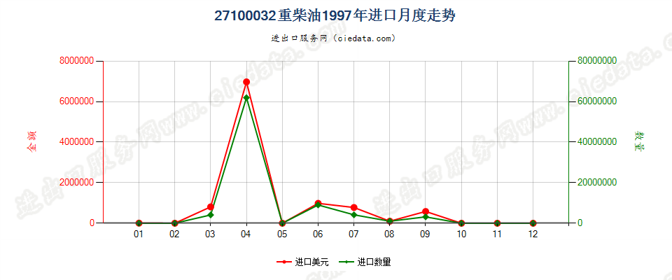 27100032进口1997年月度走势图