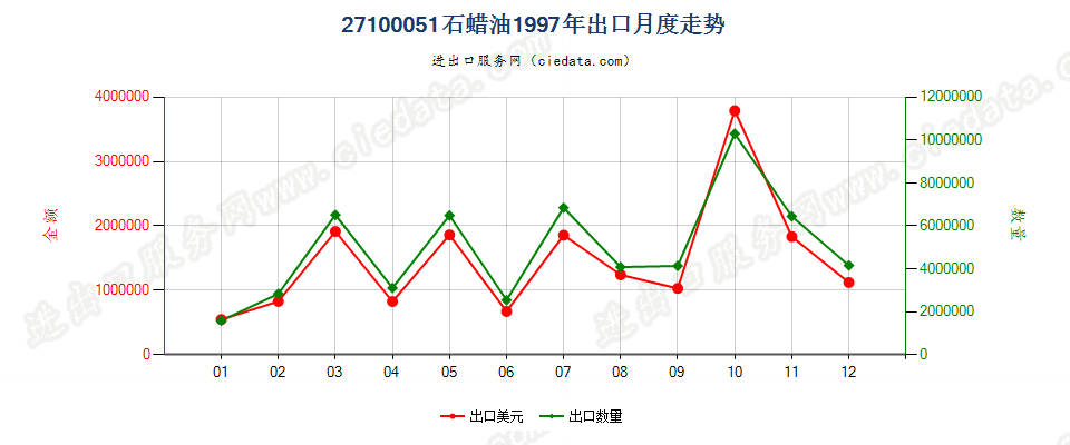 27100051出口1997年月度走势图