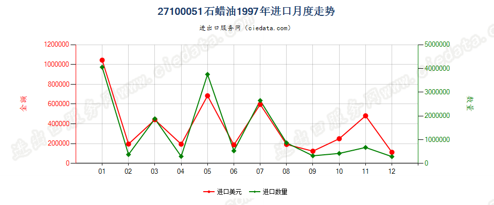 27100051进口1997年月度走势图