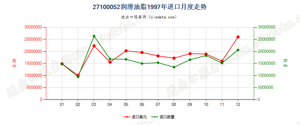 27100052进口1997年月度走势图