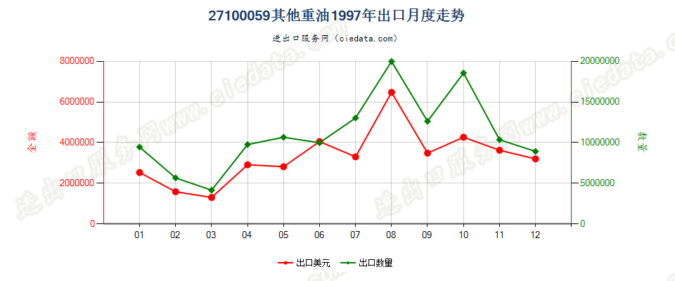 27100059(2002stop)其他重油制品(包括按重量计含油≥70%的制品)出口1997年月度走势图