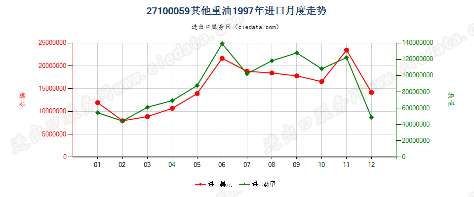 27100059(2002stop)其他重油制品(包括按重量计含油≥70%的制品)进口1997年月度走势图