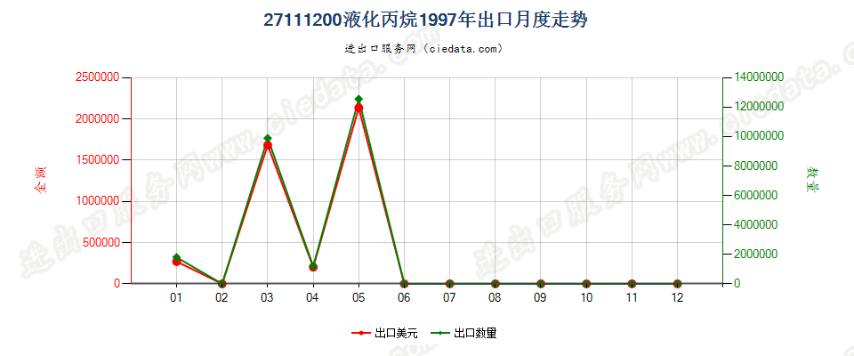 27111200液化丙烷出口1997年月度走势图