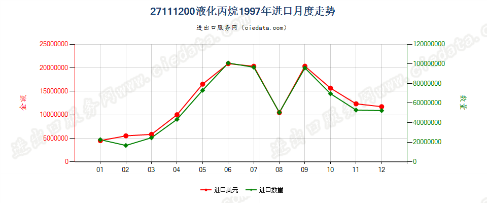 27111200液化丙烷进口1997年月度走势图