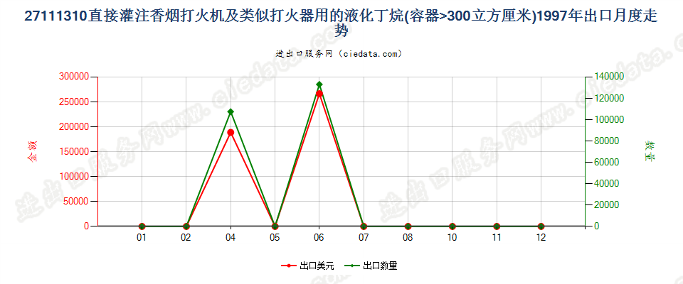 27111310打火机用液化丁烷，容器容积＞300cucm出口1997年月度走势图