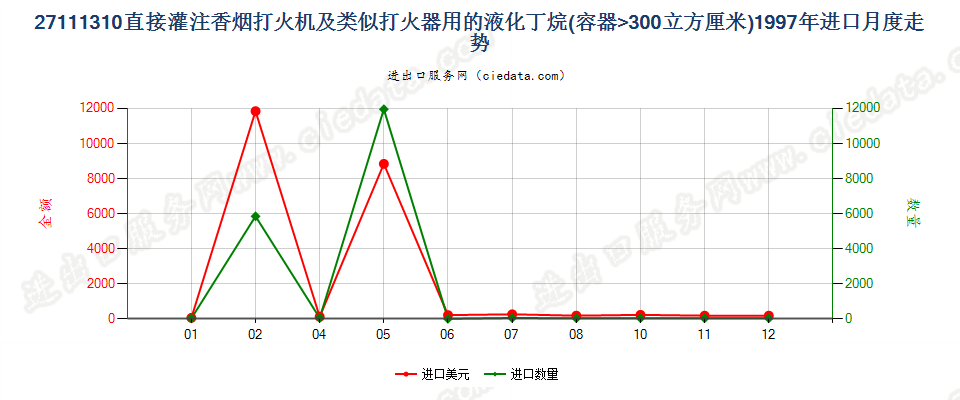 27111310打火机用液化丁烷，容器容积＞300cucm进口1997年月度走势图