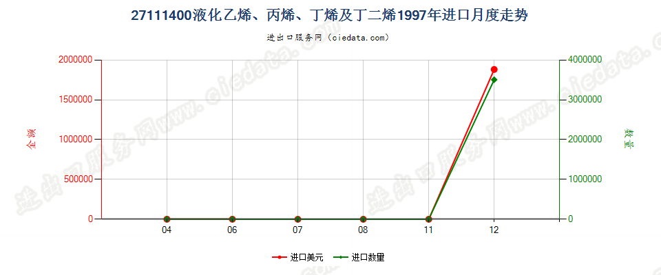 27111400液化乙烯、丙烯、丁烯及丁二烯进口1997年月度走势图