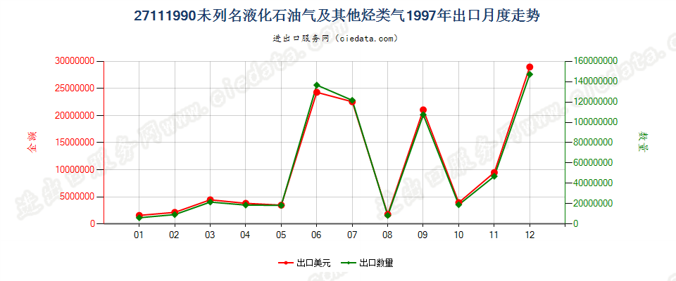 27111990未列名液化石油气及其他烃类气出口1997年月度走势图