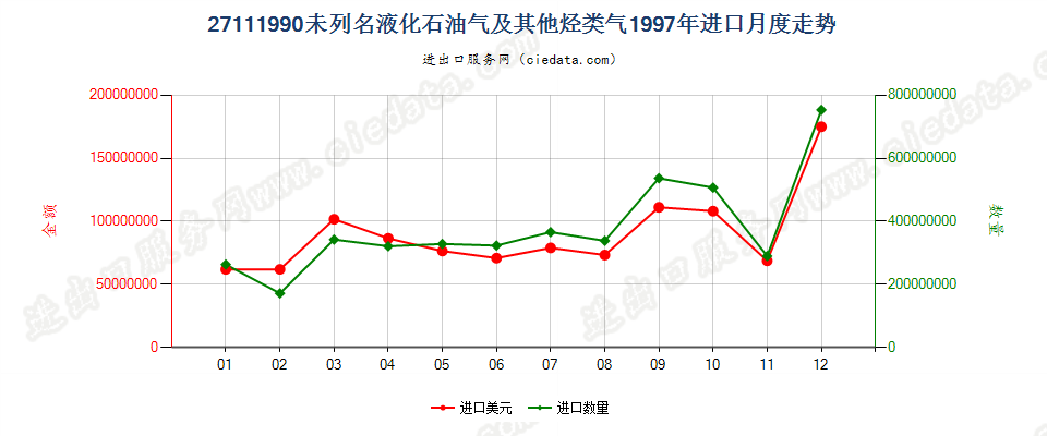 27111990未列名液化石油气及其他烃类气进口1997年月度走势图