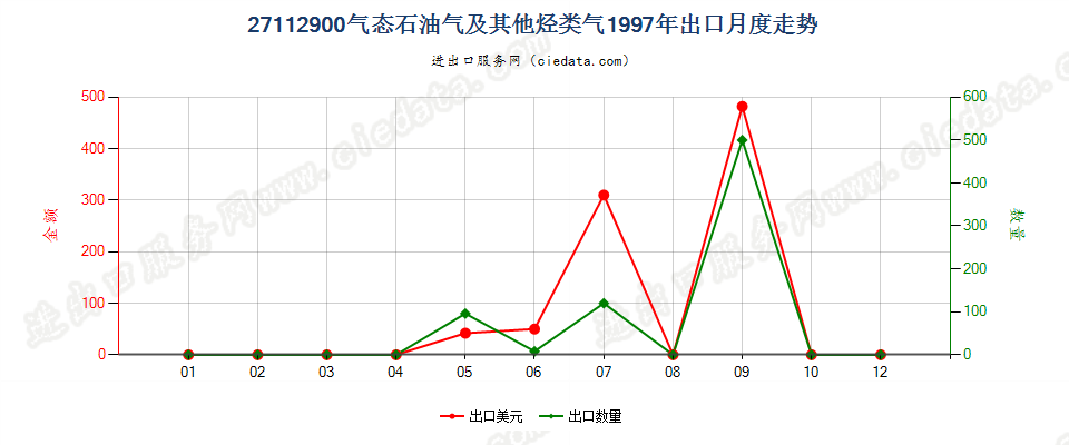 27112900气态石油气及其他烃类气出口1997年月度走势图