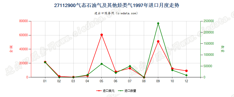 27112900气态石油气及其他烃类气进口1997年月度走势图