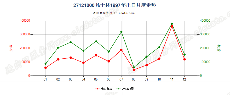 27121000凡士林出口1997年月度走势图