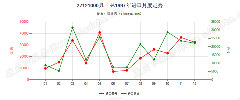 27121000凡士林进口1997年月度走势图