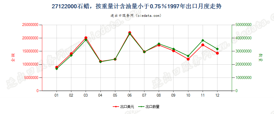 27122000石蜡，按重量计含油量＜0.75％出口1997年月度走势图