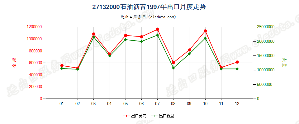 27132000石油沥青出口1997年月度走势图