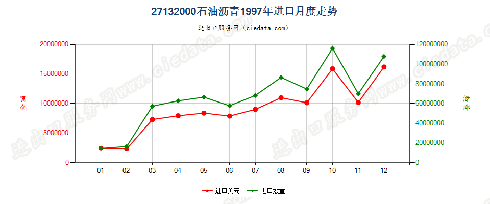 27132000石油沥青进口1997年月度走势图