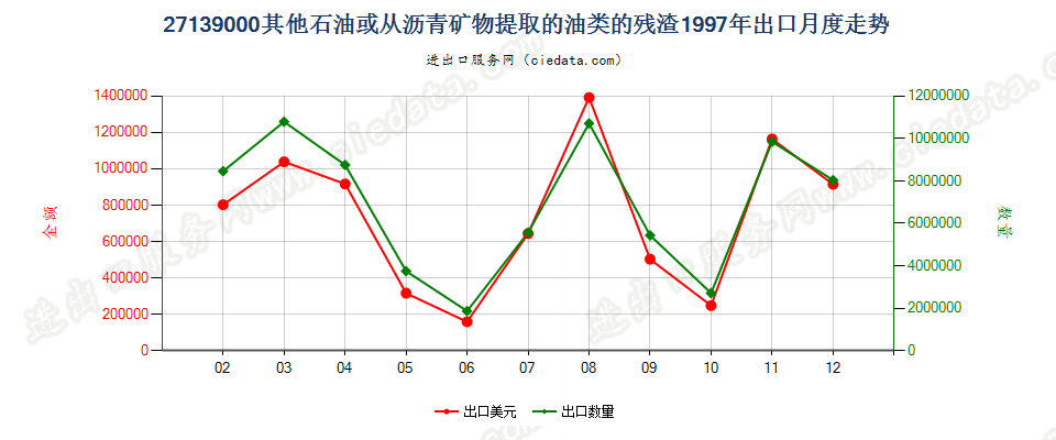 27139000其他石油或从沥青矿物提取油类的残渣出口1997年月度走势图