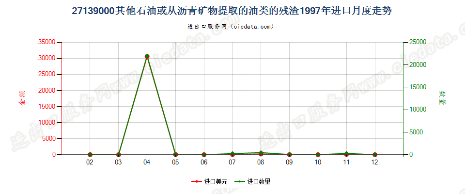 27139000其他石油或从沥青矿物提取油类的残渣进口1997年月度走势图