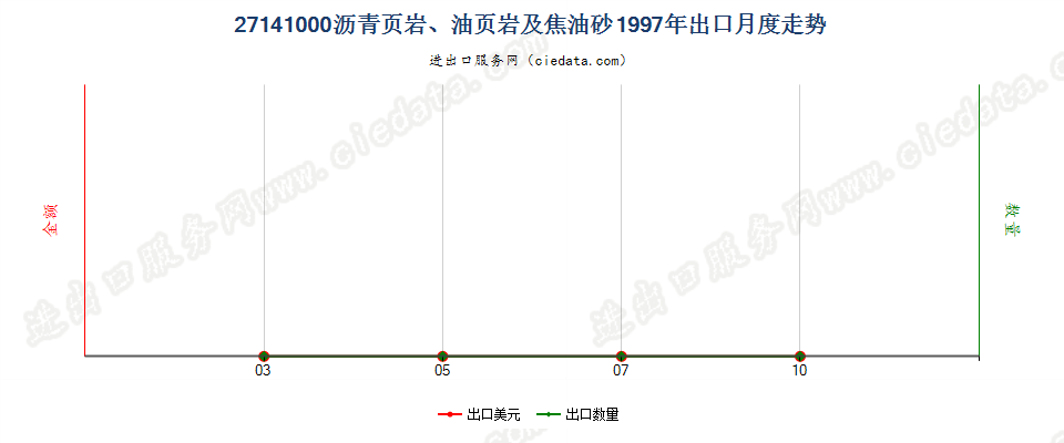 27141000沥青页岩、油页岩及焦油砂出口1997年月度走势图