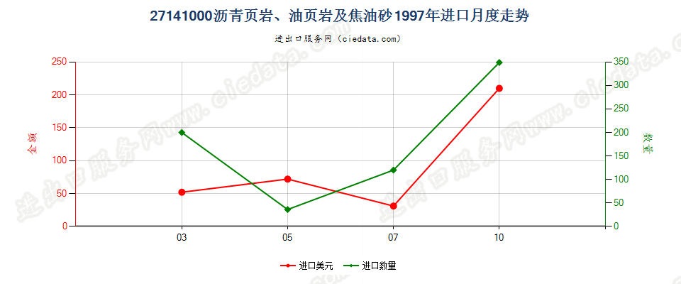 27141000沥青页岩、油页岩及焦油砂进口1997年月度走势图