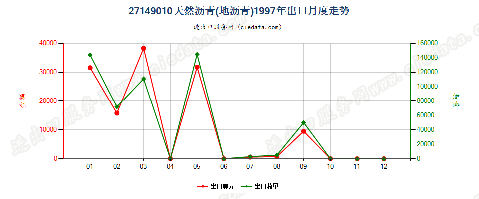 27149010天然沥青（地沥青）出口1997年月度走势图