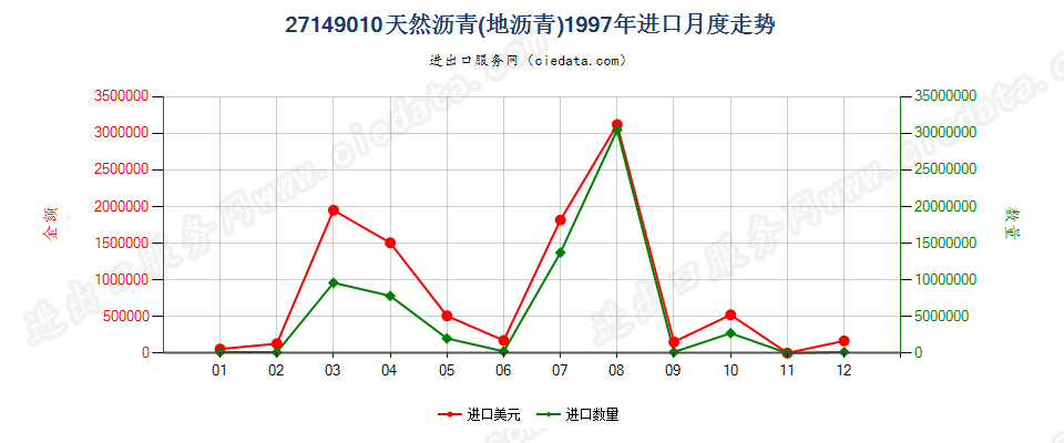 27149010天然沥青（地沥青）进口1997年月度走势图