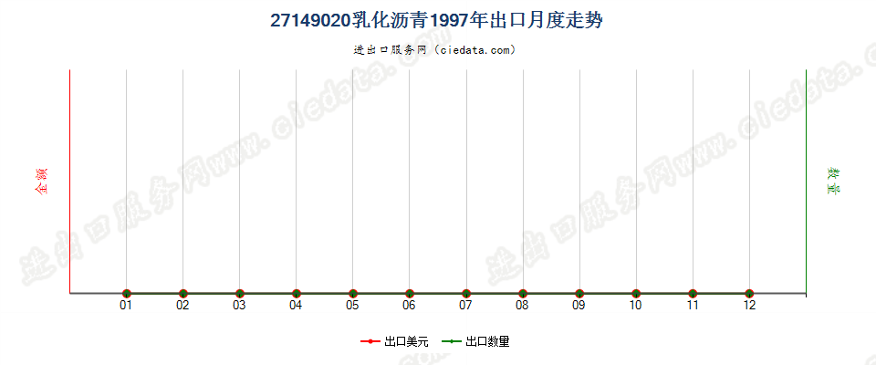 27149020乳化沥青出口1997年月度走势图