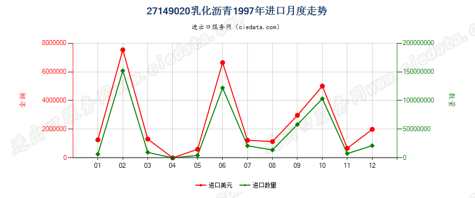 27149020乳化沥青进口1997年月度走势图