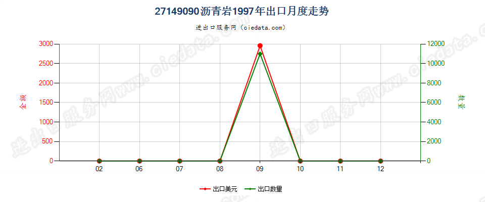 27149090沥青岩出口1997年月度走势图