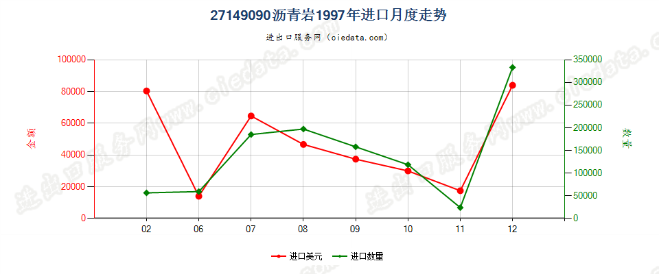 27149090沥青岩进口1997年月度走势图