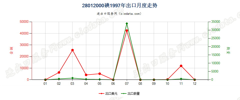 28012000碘出口1997年月度走势图