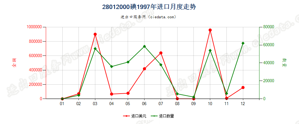 28012000碘进口1997年月度走势图