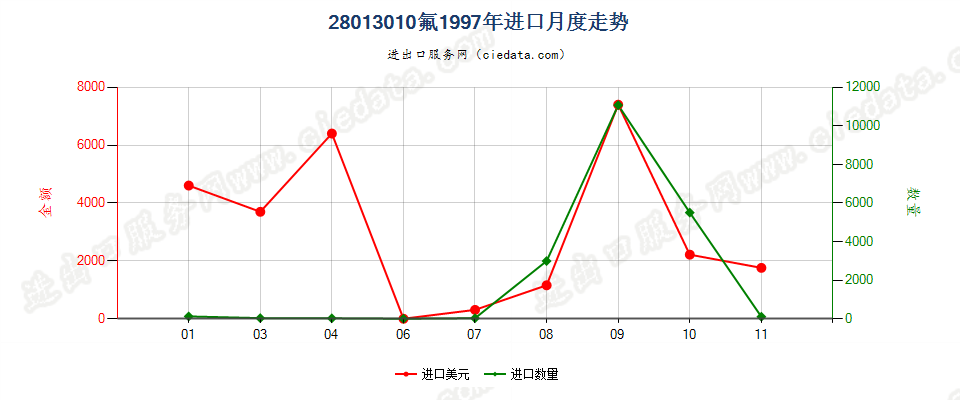 28013010氟进口1997年月度走势图