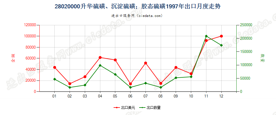 28020000升华硫磺、沉淀硫磺；胶态硫磺出口1997年月度走势图