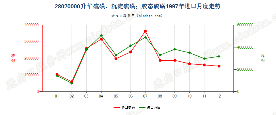 28020000升华硫磺、沉淀硫磺；胶态硫磺进口1997年月度走势图