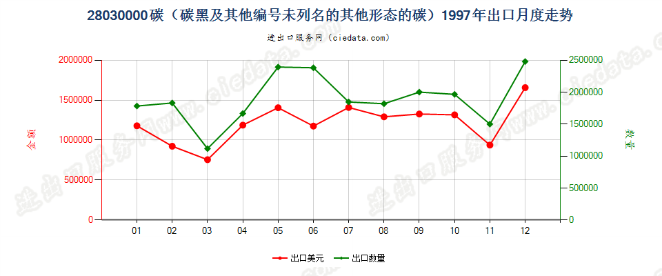 28030000碳（碳黑及其他编码未列名的其他形态的碳）出口1997年月度走势图