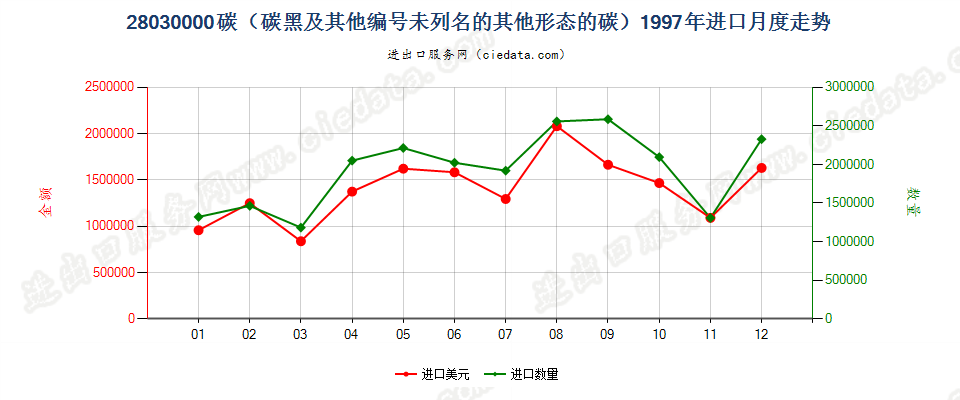 28030000碳（碳黑及其他编码未列名的其他形态的碳）进口1997年月度走势图