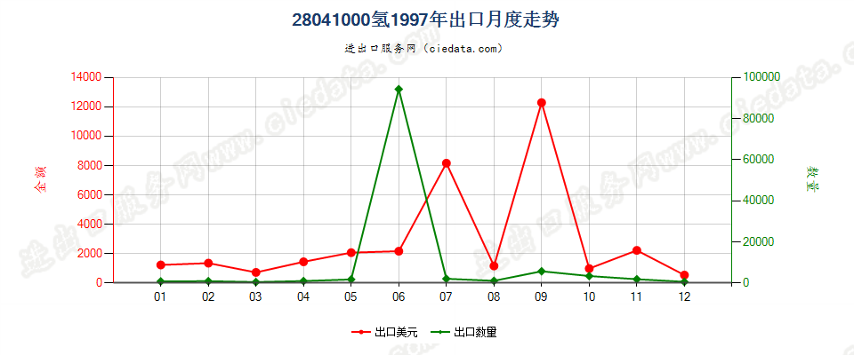 28041000氢出口1997年月度走势图