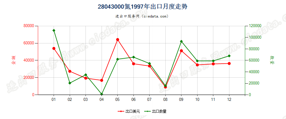 28043000氮出口1997年月度走势图