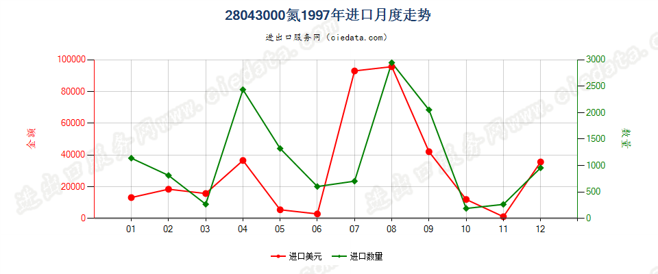 28043000氮进口1997年月度走势图