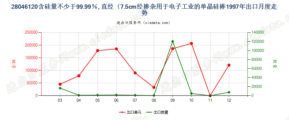 28046120直径＜7.5cm经掺杂用于电子工业的单晶硅棒出口1997年月度走势图