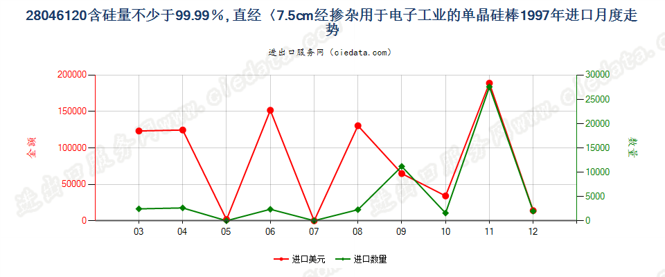 28046120直径＜7.5cm经掺杂用于电子工业的单晶硅棒进口1997年月度走势图