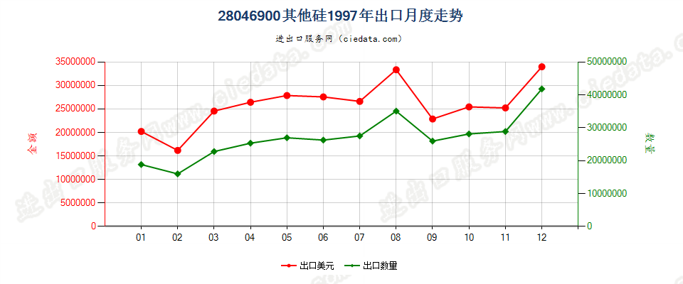 28046900其他硅出口1997年月度走势图